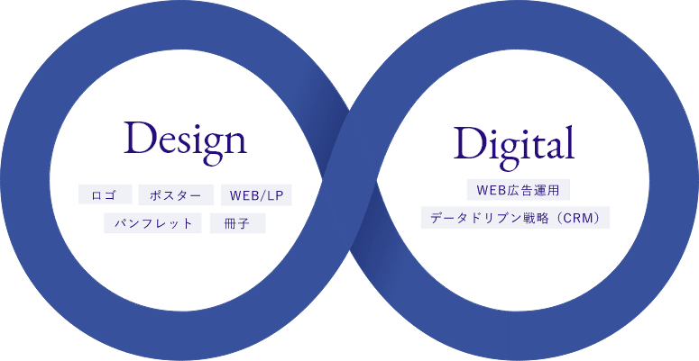 Design（ロゴ、ポスター、Web/LP、パンフレット、冊子）× Digital（Web広告運用、データドリブン戦略（CRM））